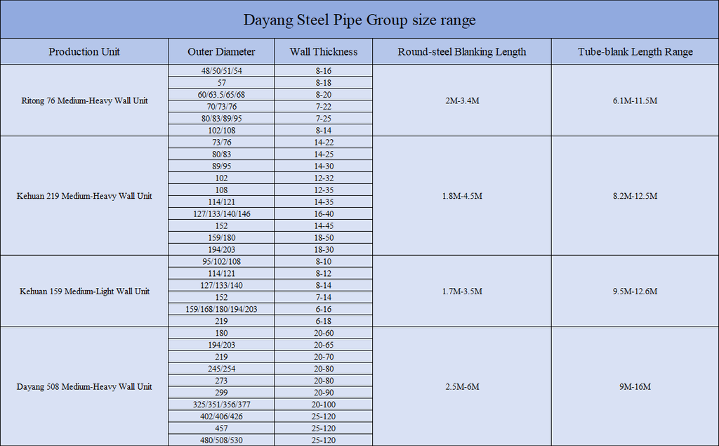 Dayang Steel Pipe Group Production Unit Specification Parameter Announcement 2 3